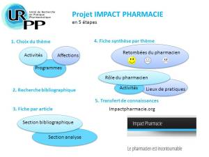 Les cinq étapes du projet IMPACT PHARMACIE