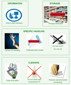 Précautions pour les médicaments dangereux