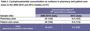 La deuxième étude a été réalisée en 2012 avec 33 établissements de santé et nous a permis de constater une grande amélioration de la contamination mesurée sur les surfaces. 