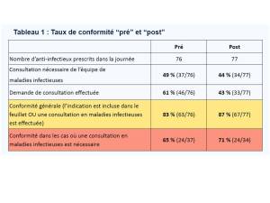 Conformité aux règles d'utilisation des anti-infectieux pré/post diffusion d'un feuillet 