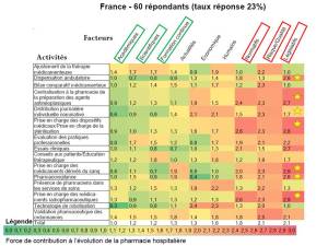 Facteurs déterminants de la pharmacie hospitalière - répondants français
