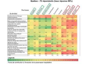 Facteurs déterminants de la pharmacie hospitalière - répondants québécois