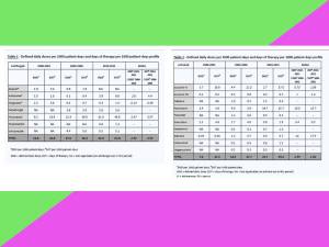 Utilisation des antifongiques et des antiviraux dans notre centre mère-enfant, pour les années 2001-02, 2005-06 et 2010-11.