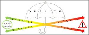 En augmentant la sécurité d’un processus, on contribue généralement à la diminution des risques. La qualité est un concept parapluie qui permet de décrire l’ensemble des attributs d’un processus. 