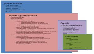 Textes importants en recherche clinique