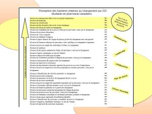 Barrières au changement en pharmacie
