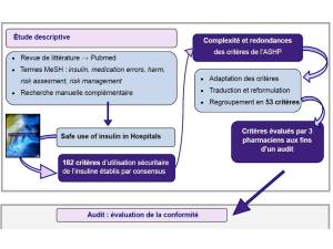 Méthode d'élaboration de critères pour évaluation de la conformité