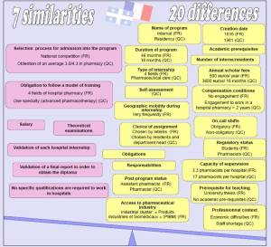 Différences et similitudes entre le diplôme en pharmacie hospitalière : l'internat en France et la résidence au Québec