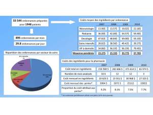 Charge de travail et les coûts associés à la nutrition parentérale dans notre centre