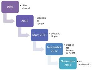 Chronologie de l'URPP