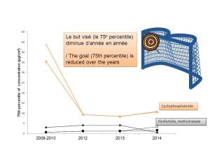 Aperçu des valeurs cibles de concentration d'antinéoplasiques sur les surfaces dans nos études / Overview of the target values  of antineoplastic surface concentration in our studies