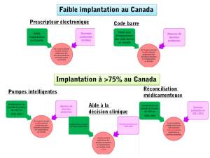 Délais entre la publication de données probantes et l'implantation de la technologie au Canada. 