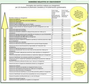 Barrières au changement
