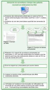 Démarche de surveillance