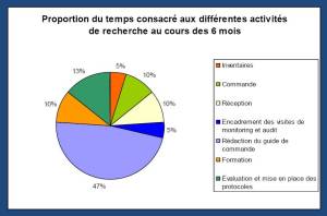 Proportion du temps passé par la coordonnatrice de recherche clinique d'oncologie sur six mois